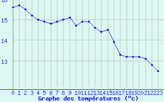 Courbe de tempratures pour Sainte-Menehould (51)