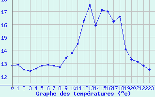 Courbe de tempratures pour Chamonix-Mont-Blanc (74)