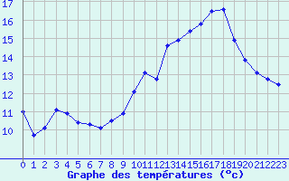 Courbe de tempratures pour Als (30)