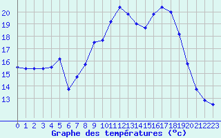 Courbe de tempratures pour Magdeburg