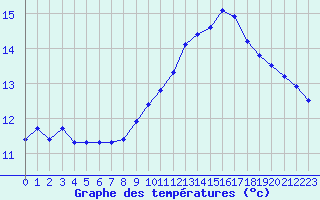 Courbe de tempratures pour Als (30)