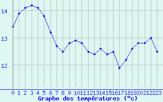 Courbe de tempratures pour Cap Pertusato (2A)