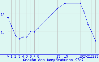 Courbe de tempratures pour Belfort (90)