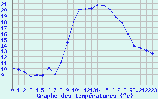 Courbe de tempratures pour Hyres (83)
