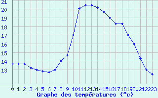 Courbe de tempratures pour Roc St. Pere (And)