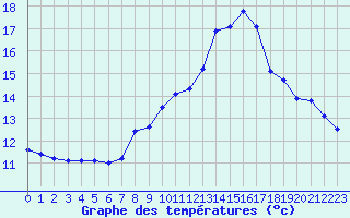 Courbe de tempratures pour Helgoland