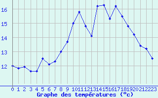 Courbe de tempratures pour Lannion (22)