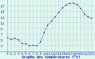 Courbe de tempratures pour Herbault (41)