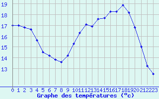 Courbe de tempratures pour Brest (29)