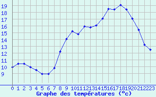 Courbe de tempratures pour Bonnecombe - Les Salces (48)