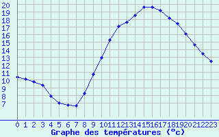 Courbe de tempratures pour Dole-Tavaux (39)