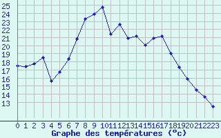 Courbe de tempratures pour Waldmunchen