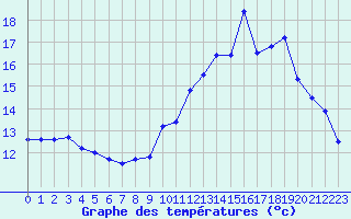 Courbe de tempratures pour Toussus-le-Noble (78)