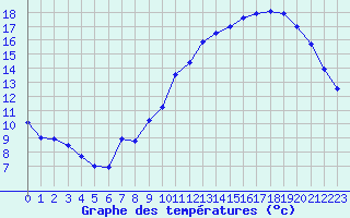 Courbe de tempratures pour Vannes-Sn (56)