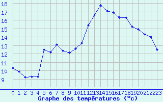 Courbe de tempratures pour Roujan (34)