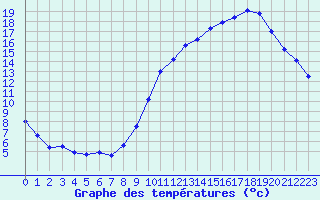 Courbe de tempratures pour Avord (18)