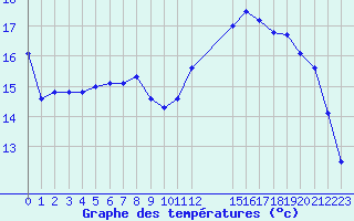 Courbe de tempratures pour Elsenborn (Be)