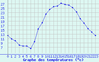 Courbe de tempratures pour Yecla