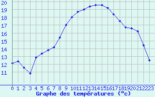 Courbe de tempratures pour Les Charbonnires (Sw)