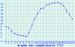 Courbe de tempratures pour Pertuis - Grand Cros (84)