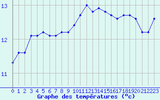 Courbe de tempratures pour Nostang (56)