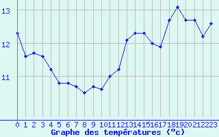 Courbe de tempratures pour Montredon des Corbires (11)