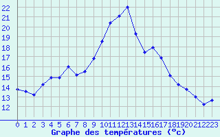 Courbe de tempratures pour Pointe de Socoa (64)