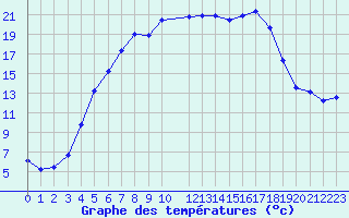 Courbe de tempratures pour Dagloesen