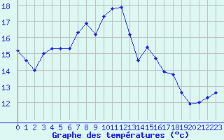 Courbe de tempratures pour Roissy (95)