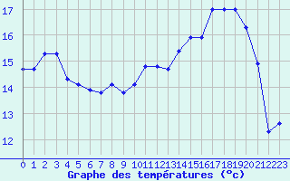 Courbe de tempratures pour Cherbourg (50)