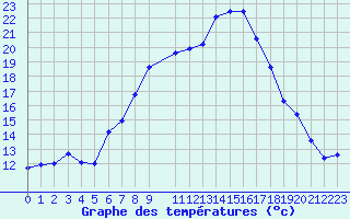 Courbe de tempratures pour Davos (Sw)