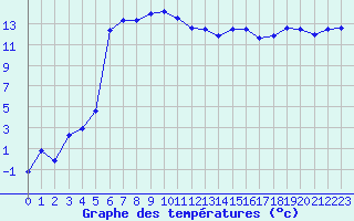 Courbe de tempratures pour La Brvine (Sw)