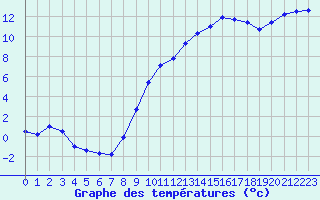 Courbe de tempratures pour Belfort-Dorans (90)