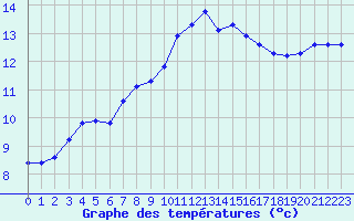 Courbe de tempratures pour Le Luc (83)