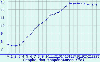 Courbe de tempratures pour Saclas (91)