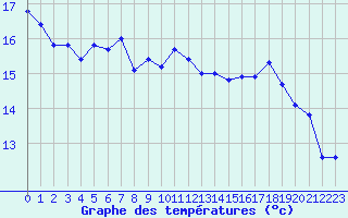 Courbe de tempratures pour Helgoland