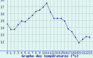 Courbe de tempratures pour Toussus-le-Noble (78)