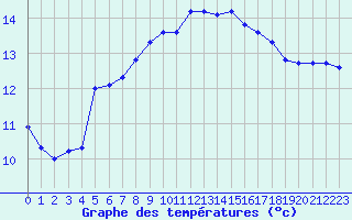 Courbe de tempratures pour Gruissan (11)