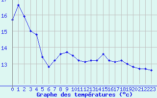 Courbe de tempratures pour la bouée 62103