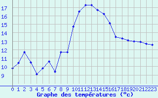 Courbe de tempratures pour Alistro (2B)