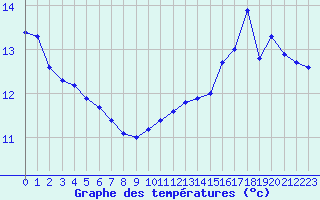Courbe de tempratures pour la bouée 62103