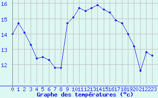 Courbe de tempratures pour Cap Corse (2B)