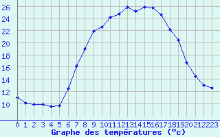 Courbe de tempratures pour Langenlois