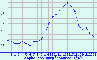 Courbe de tempratures pour Spa - La Sauvenire (Be)