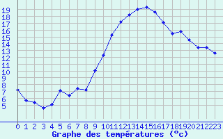 Courbe de tempratures pour Colmar (68)