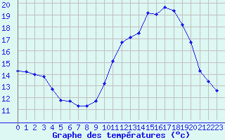 Courbe de tempratures pour Renwez (08)