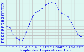 Courbe de tempratures pour Les Charbonnires (Sw)