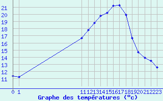 Courbe de tempratures pour San Chierlo (It)