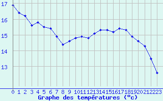 Courbe de tempratures pour Beaucroissant (38)