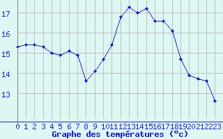 Courbe de tempratures pour Dinard (35)